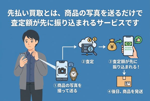 先払い買取とは、商品の写真を送るだけで査定額が先に振り込まれるサービスです