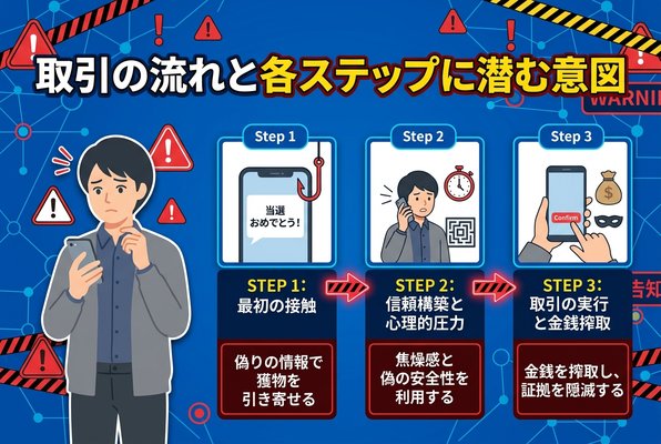 取引の流れと各ステップに潜む意図